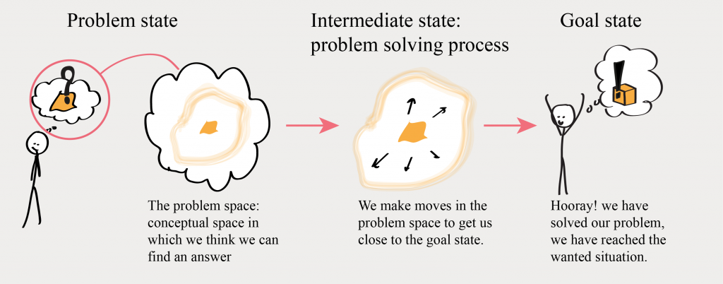 problem space theory of problem solving